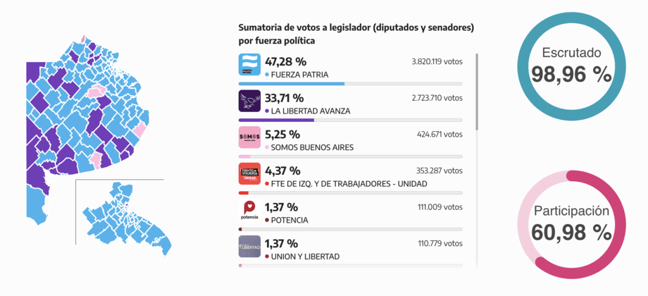 resultados elecciones buenos aires septiembre 2025