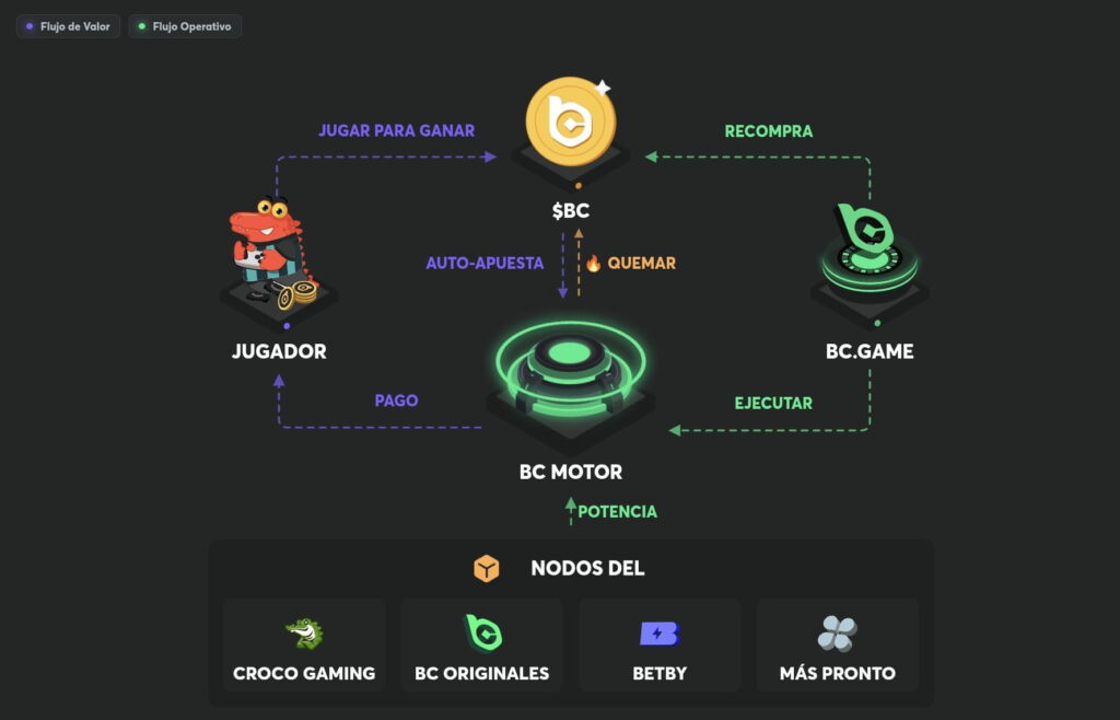 Beneficios adicionales con el BC Token de BC.Game
