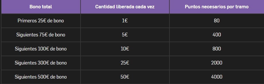 Betfair Promociones póker