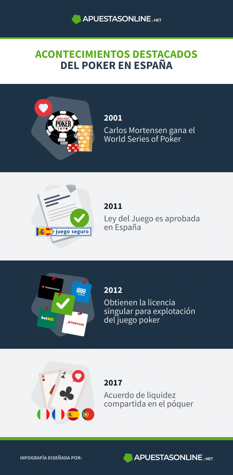 Momentos importantes de las salas de poker online
