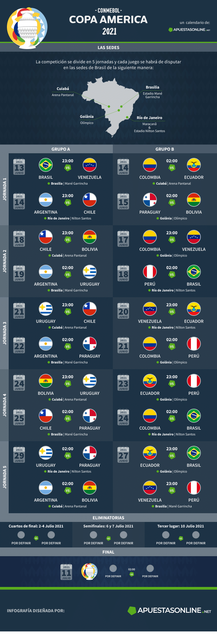 Infografía de Copa América Brasil 2021