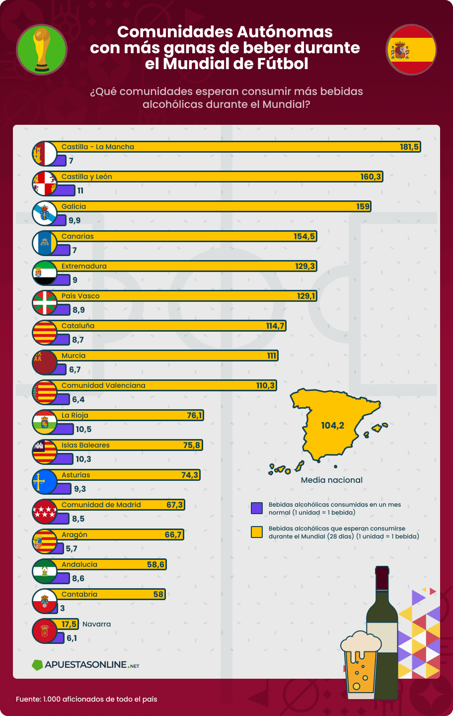 Infografía de las comunidades autónomas de España con más ganas de beber en el Mundial