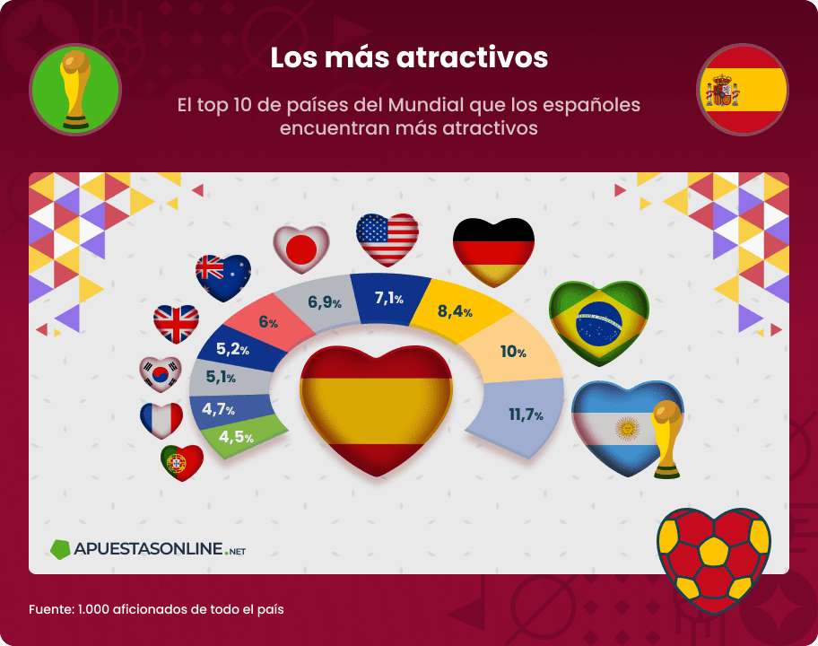 Los 10 países del Mundial que los españoles encuentran más atractivos