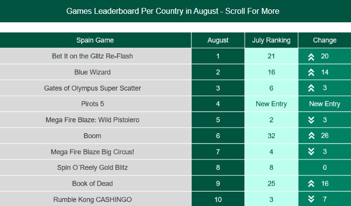 Slots mas populares bet365 agosto 2026