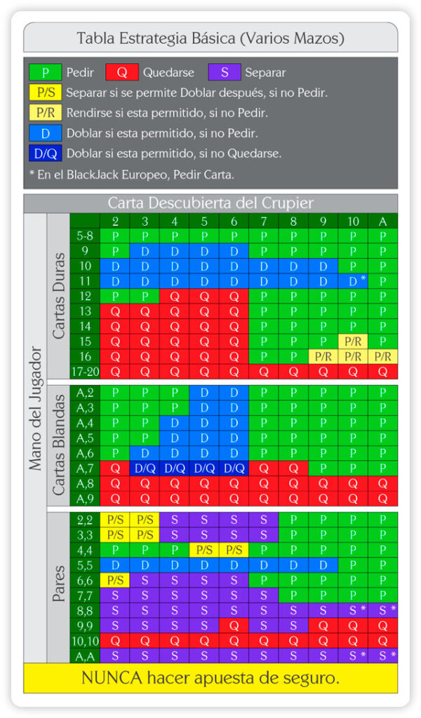 tabla de estrategia básica de blackjack ApuestasOnline.net