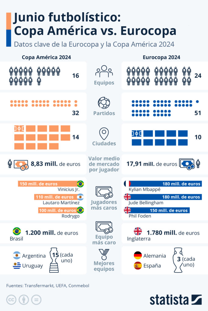 Gráfico de Statista - Copa América vs Eurocopa