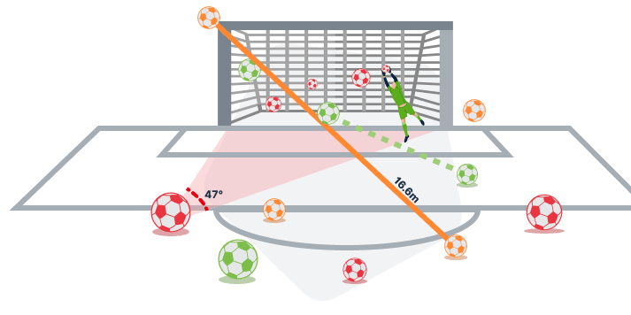 Imagen infografía sobre cómo funcionan los Expected Goals (xG)