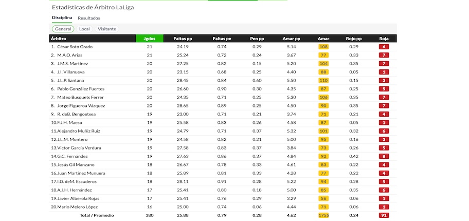Captura de pantalla estadísticas arbitro laliga whoscored - febrero 2025