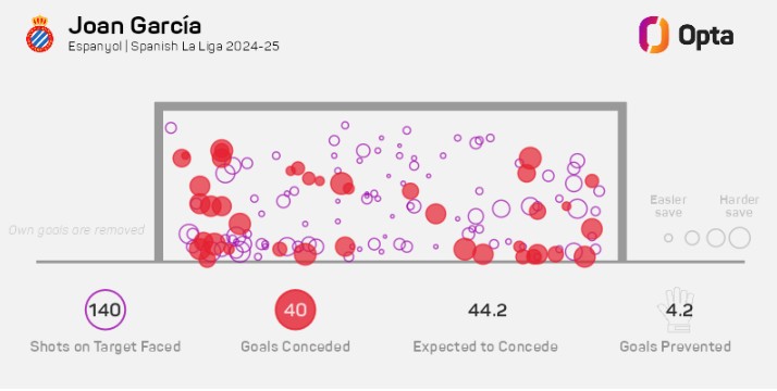 Gráfico de Stats Perform de goles evitados por Joan Garcia en LaLiga - Espanyol