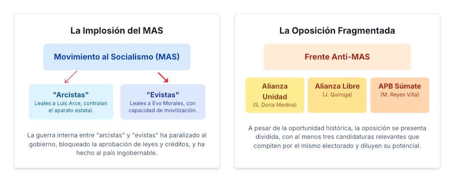 Imagen gráfico fragmentación política bolivia - apuestas proximo presidente 2025