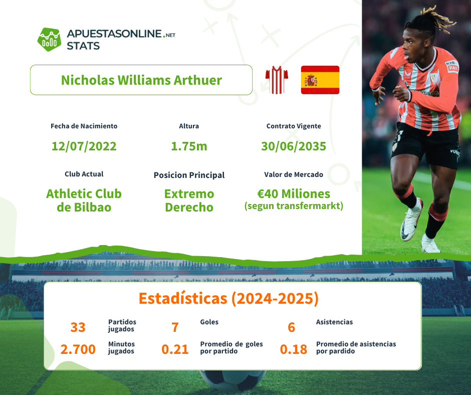 Infografía de Apuestas Online sobre Nico Williams temporada 2024/2025