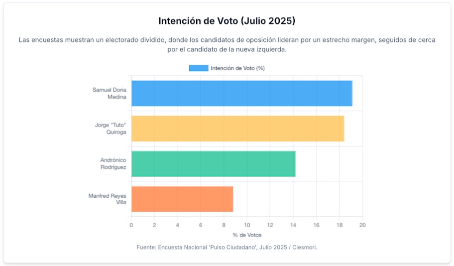 Imagen encuesta sobre intencion de voto - elecciones presidenciales Bolivia 2025