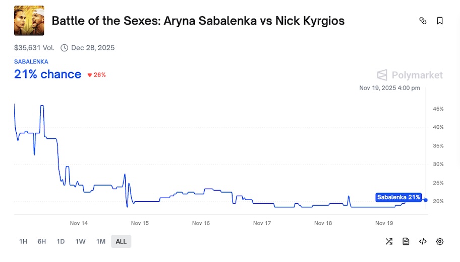 Imagen de las posibilidades en poolymarket del partido entre Aryna Sabalenka y Nick Kyrgios - Apuestas Batalla de los Sexos