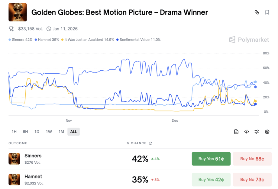 apuestas globos de oro mejor pelicula drama polymarket