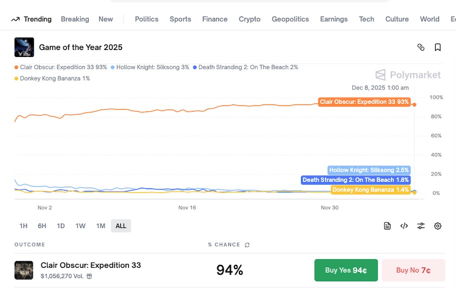 Imagen de las posibilidades en polymarket de los juegos a ser Game of The Year 2025 - Apuestas Game Awards 2025