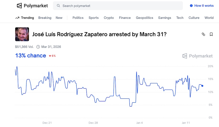 Captura de pantalla de Polymarket - Mercado de apuestas detenci&oacute;n de Zapatero