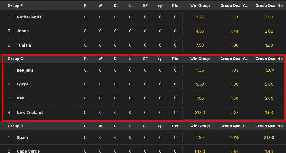 Captura de pantalla bet365 - cuotas apuestas Grupo G Mundial 2026