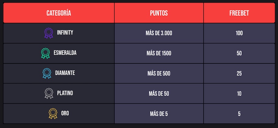 Imagen de las categorías y premios asociados a los puntos de la promo Camino al Mundial 2026 - Olybet