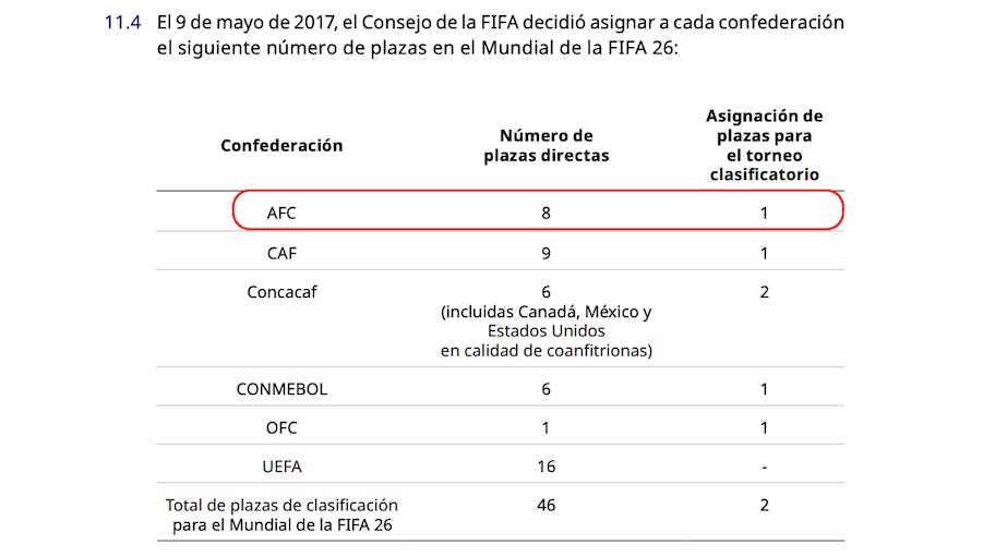 Captura pantalla Cupos Confederaciones Reglamento fifa Mundial 2026