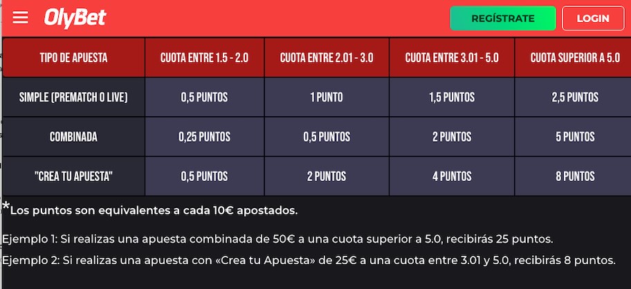 Imagen de la tabla de puntos de la promo Camino al Mundial 2026 - Olybet