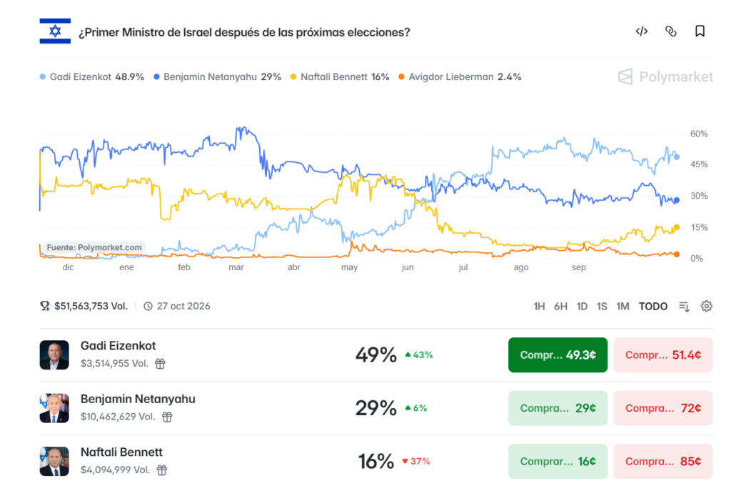 Captura de pantalla Polymarket Elecciones Israel 2026