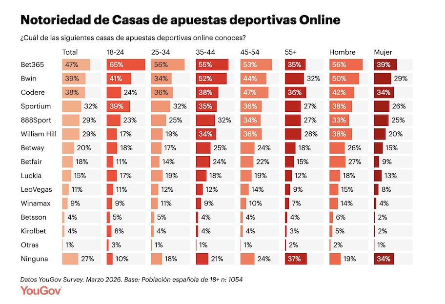 Imagen estudio YouGov - Notoriedad casas de apuestas online en España